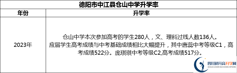 2024年德陽市中江縣倉山中學(xué)升學(xué)率怎么樣？