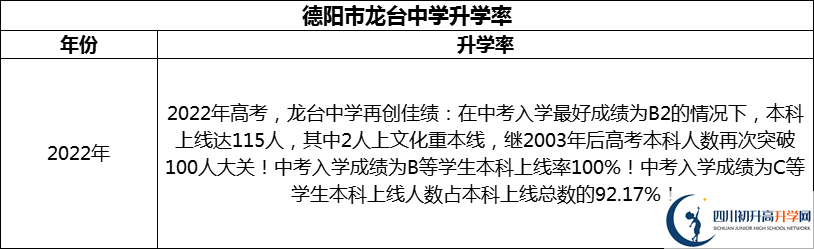 2024年德陽市龍臺中學(xué)升學(xué)率怎么樣？