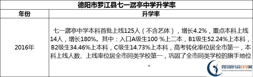 2024年德陽市羅江縣七一潺亭中學(xué)升學(xué)率怎么樣？