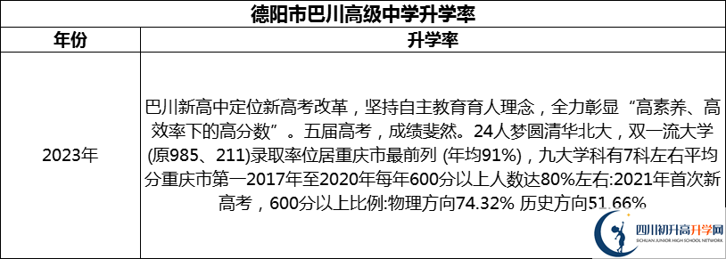 2024年德陽市巴川高級中學(xué)升學(xué)率怎么樣？