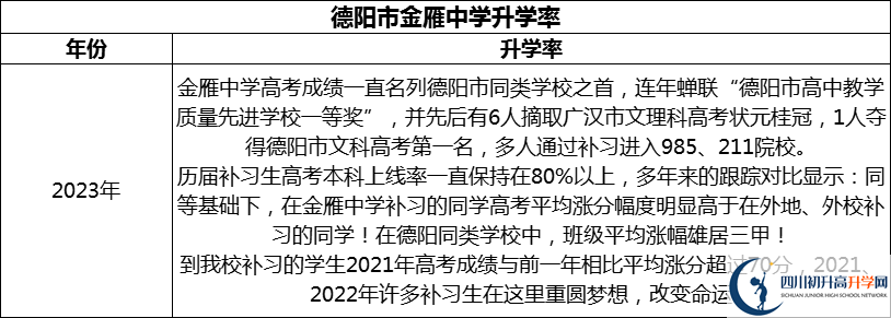 2024年德陽市金雁中學(xué)升學(xué)率怎么樣？