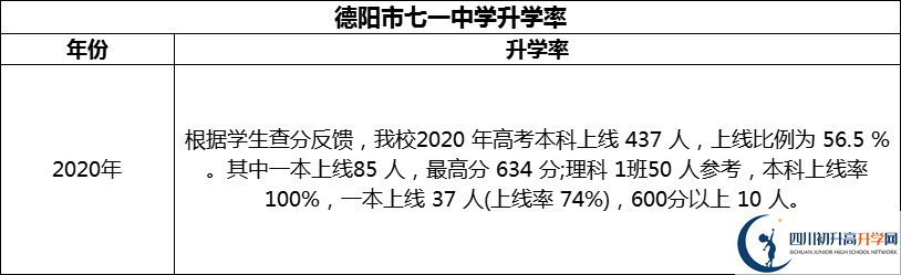 2024年德陽市七一中學(xué)升學(xué)率怎么樣？