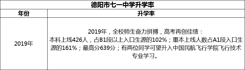 2024年德陽市七一中學(xué)升學(xué)率怎么樣？