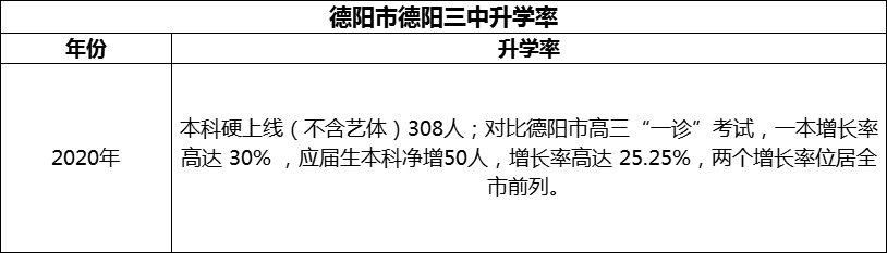 2024年德陽(yáng)市德陽(yáng)三中升學(xué)率怎么樣？