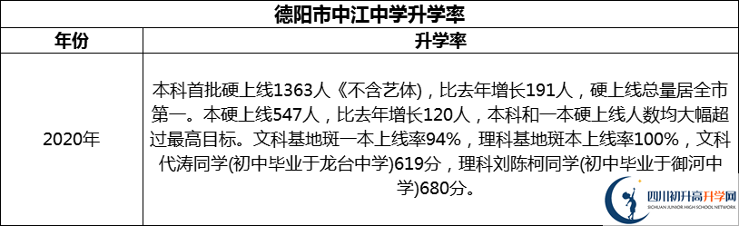 2024年德陽市中江中學(xué)升學(xué)率怎么樣？
