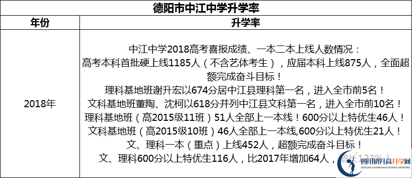 2024年德陽市中江中學(xué)升學(xué)率怎么樣？