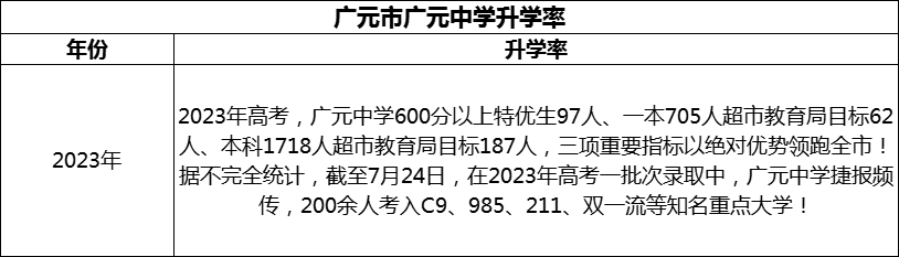 2024年廣元市廣元中學升學率怎么樣？