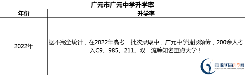 2024年廣元市廣元中學升學率怎么樣？