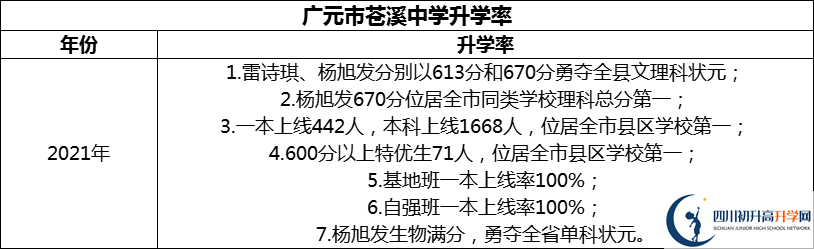 2024年廣元市蒼溪中學升學率怎么樣？