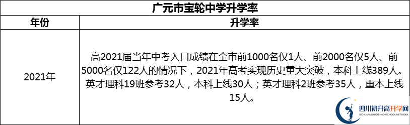 2024年廣元市寶輪中學(xué)升學(xué)率怎么樣？