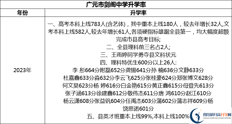2024年廣元市劍閣中學(xué)升學(xué)率怎么樣？