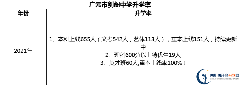 2024年廣元市劍閣中學(xué)升學(xué)率怎么樣？