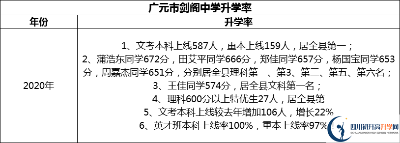 2024年廣元市劍閣中學(xué)升學(xué)率怎么樣？