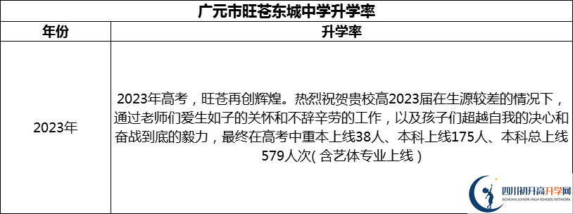 2024年廣元市旺蒼東城中學(xué)升學(xué)率怎么樣？