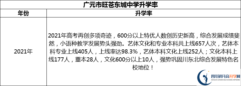 2024年廣元市旺蒼東城中學(xué)升學(xué)率怎么樣？