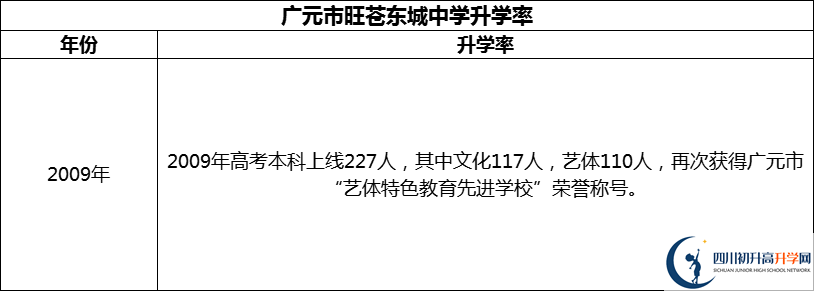 2024年廣元市旺蒼東城中學(xué)升學(xué)率怎么樣？