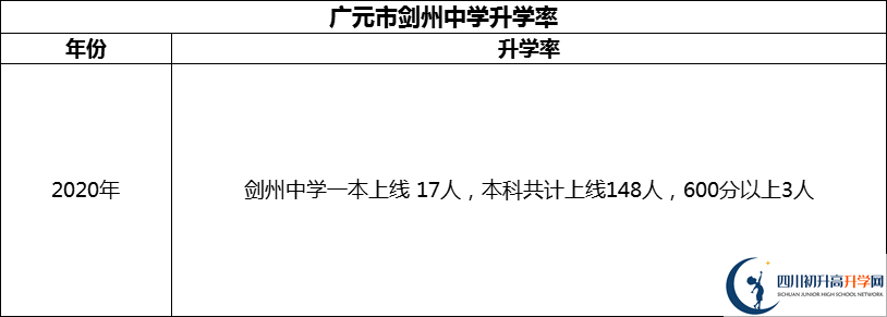 2024年廣元市劍州中學(xué)升學(xué)率怎么樣？