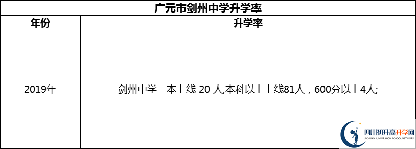 2024年廣元市劍州中學(xué)升學(xué)率怎么樣？