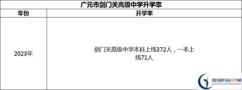 2024年廣元市劍門關(guān)高級中學(xué)升學(xué)率怎么樣？