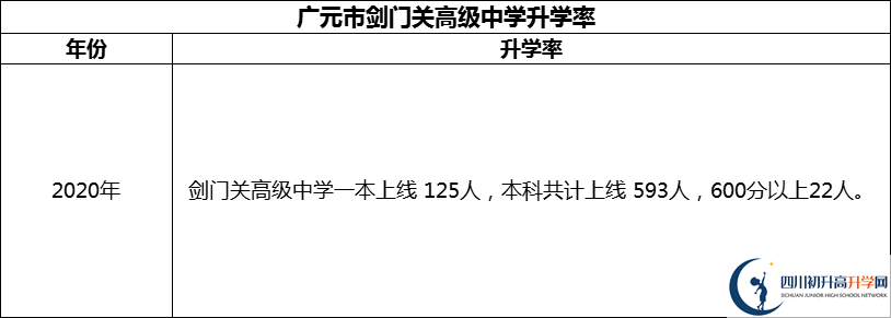 2024年廣元市劍門關(guān)高級中學(xué)升學(xué)率怎么樣？
