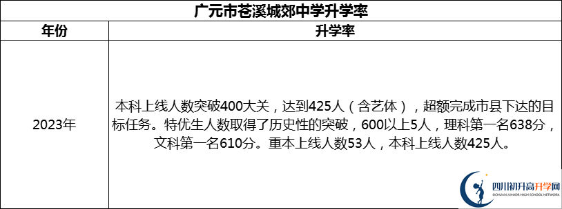 2024年廣元市蒼溪城郊中學(xué)升學(xué)率怎么樣？