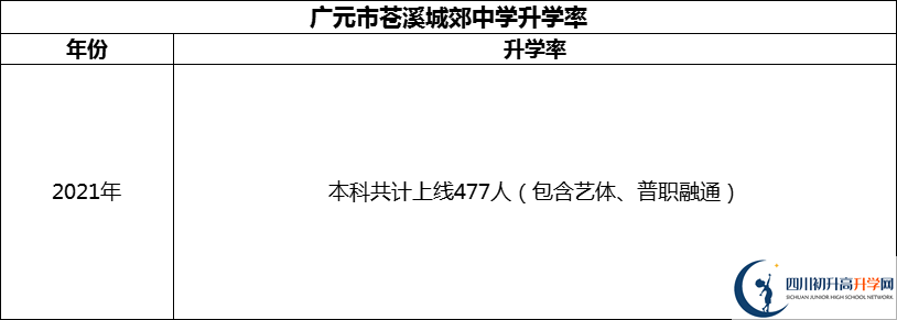 2024年廣元市蒼溪城郊中學(xué)升學(xué)率怎么樣？