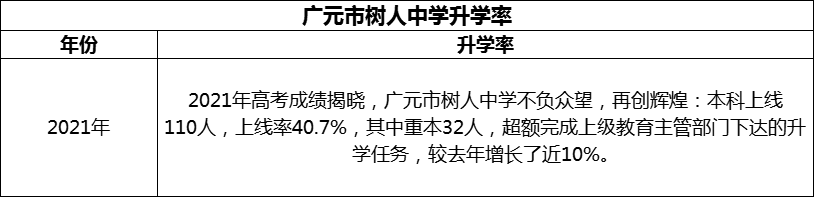 2024年廣元市樹(shù)人中學(xué)升學(xué)率怎么樣？