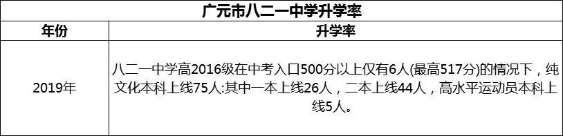2024年廣元市八二一中學(xué)升學(xué)率怎么樣？
