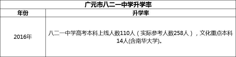 2024年廣元市八二一中學(xué)升學(xué)率怎么樣？