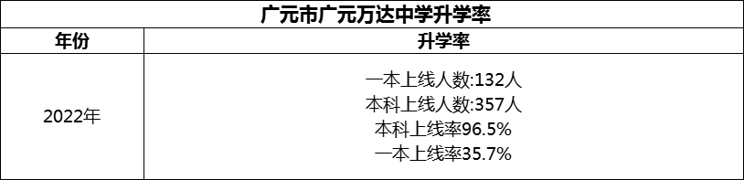 2024年?廣元市廣元萬(wàn)達(dá)中學(xué)升學(xué)率怎么樣？