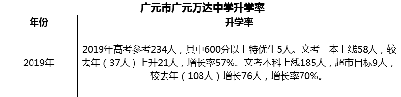 2024年?廣元市廣元萬(wàn)達(dá)中學(xué)升學(xué)率怎么樣？
