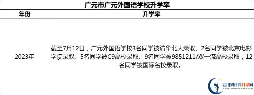 2024年?廣元市廣元外國語學(xué)校升學(xué)率怎么樣？