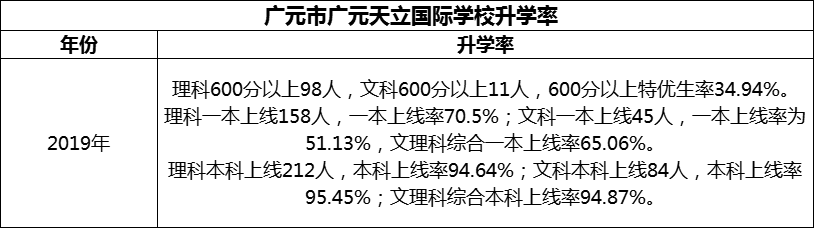 2024年?廣元市廣元天立國際學(xué)校升學(xué)率怎么樣？