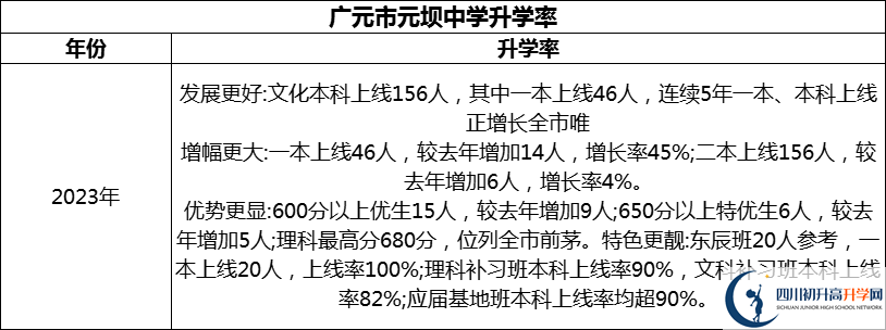 2024年?廣元市元壩中學(xué)升學(xué)率怎么樣？
