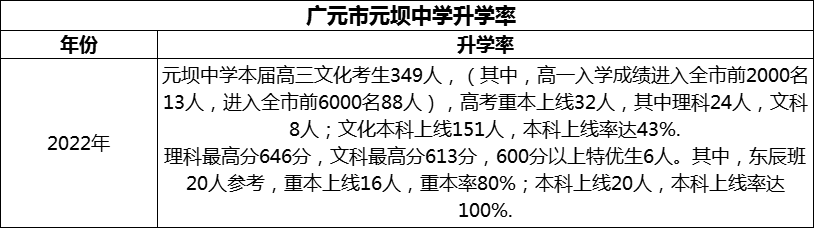 2024年?廣元市元壩中學(xué)升學(xué)率怎么樣？