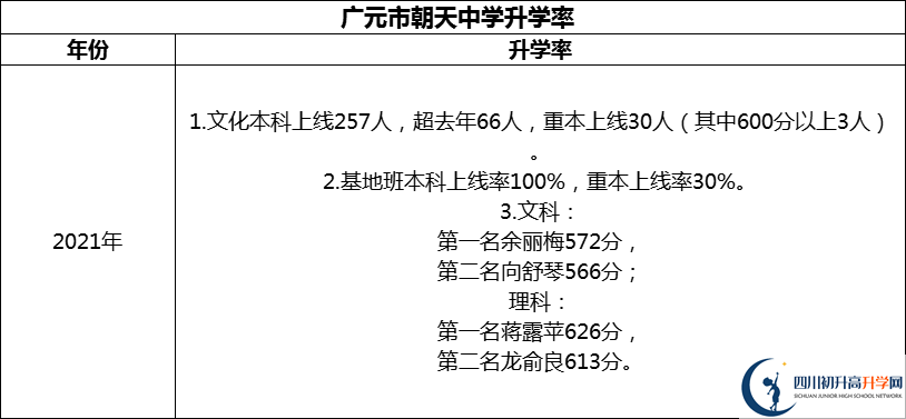 2024年?廣元市朝天中學(xué)升學(xué)率怎么樣？