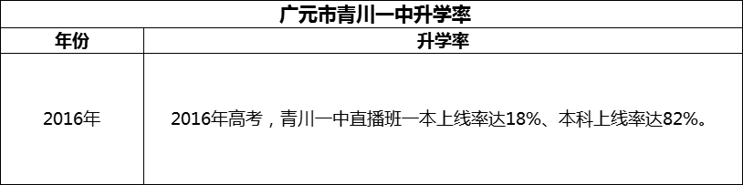 2024年?廣元市四川省青川第一高級(jí)中學(xué)升學(xué)率怎么樣？