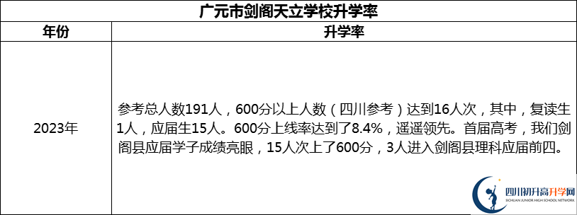 2024年?廣元市劍閣天立學校升學率怎么樣？