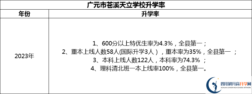 2024年?廣元市蒼溪天立學(xué)校升學(xué)率怎么樣？