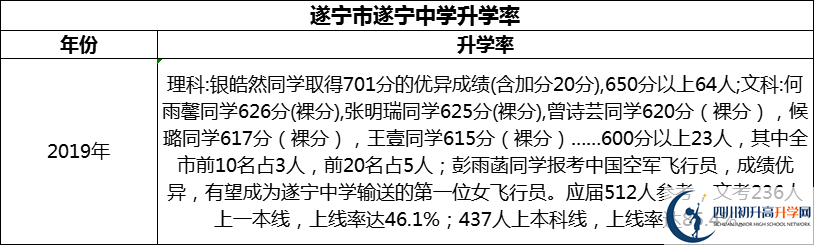 2024年?遂寧市遂寧中學(xué)升學(xué)率怎么樣？