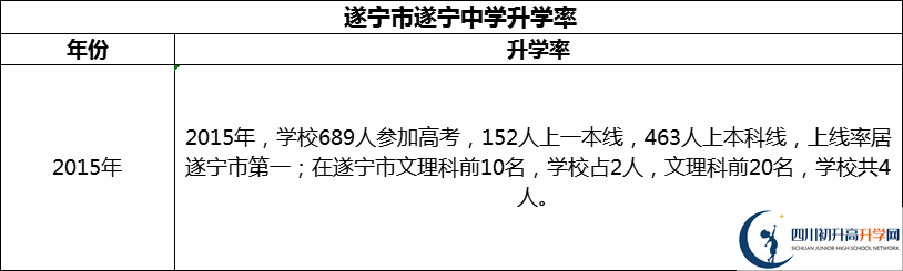 2024年?遂寧市遂寧中學(xué)升學(xué)率怎么樣？