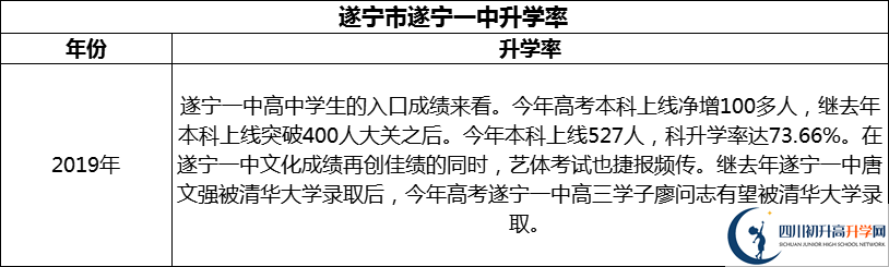 2024年?遂寧市遂寧一中升學率怎么樣？