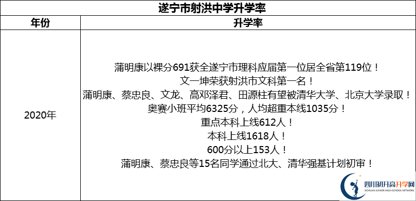 2024年?遂寧市射洪中學(xué)升學(xué)率怎么樣？