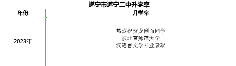 2024年?遂寧市遂寧二中升學(xué)率怎么樣？