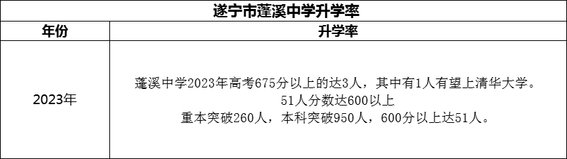 2024年?遂寧市蓬溪中學(xué)升學(xué)率怎么樣？