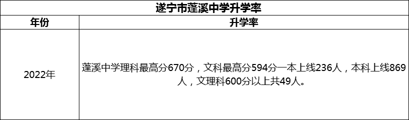 2024年?遂寧市蓬溪中學(xué)升學(xué)率怎么樣？