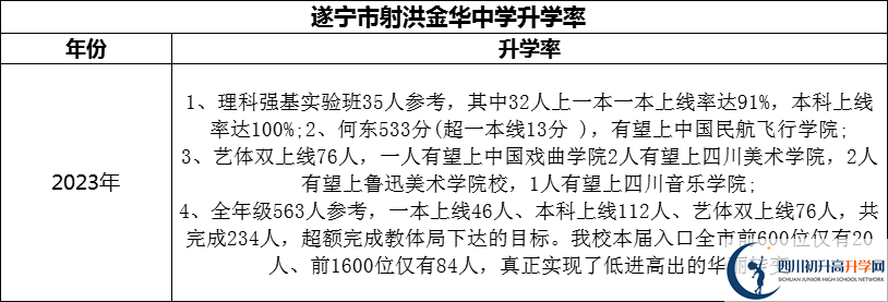 2024年?遂寧市射洪金華中學(xué)升學(xué)率怎么樣？