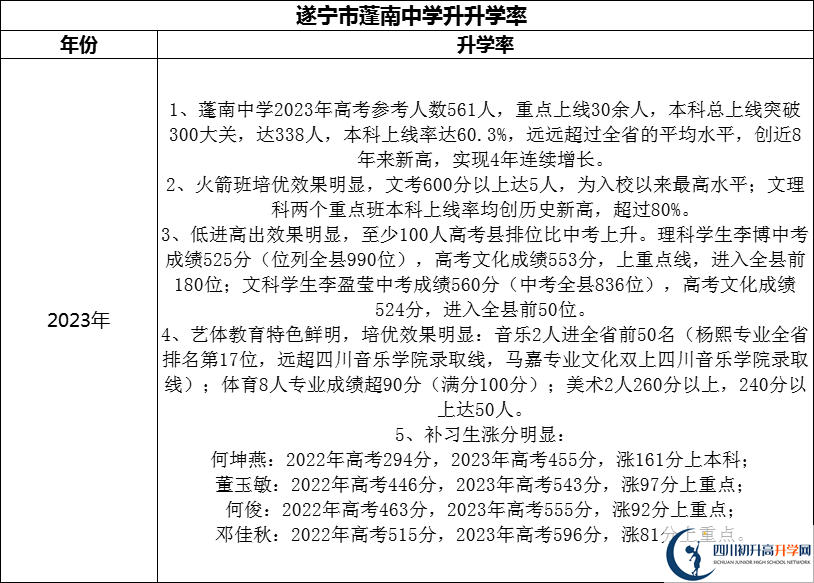 2024年?遂寧市蓬南中學(xué)升學(xué)率怎么樣？