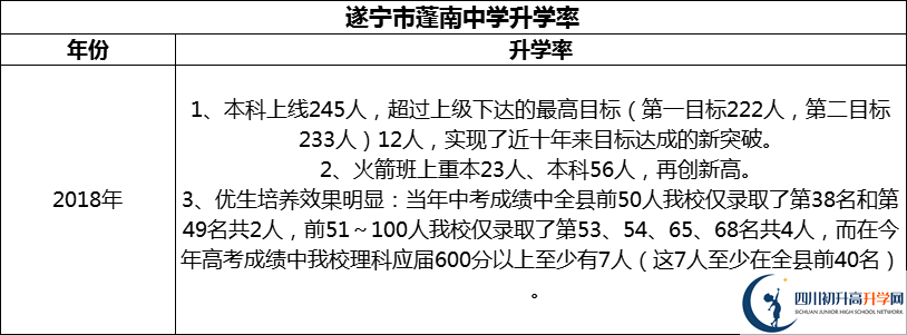 2024年?遂寧市蓬南中學(xué)升學(xué)率怎么樣？