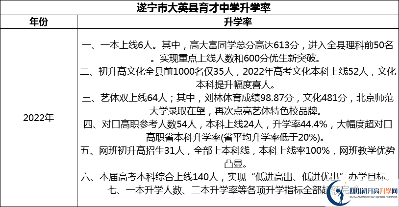 2024年?遂寧市大英縣育才中學升學率怎么樣？